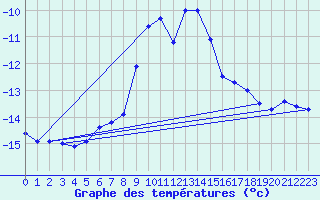 Courbe de tempratures pour Paring