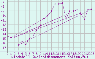 Courbe du refroidissement olien pour Pribyslav