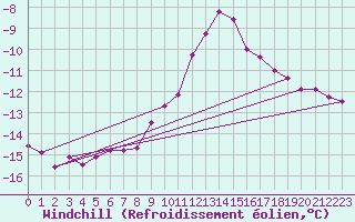 Courbe du refroidissement olien pour Brocken