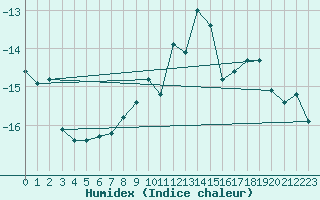 Courbe de l'humidex pour Weissfluhjoch