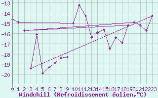 Courbe du refroidissement olien pour Losistua