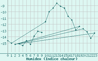 Courbe de l'humidex pour Gottfrieding