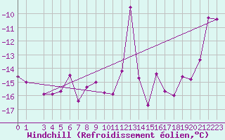 Courbe du refroidissement olien pour Les Diablerets