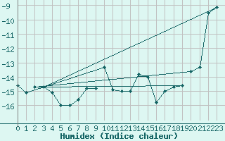 Courbe de l'humidex pour Eggishorn
