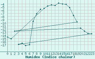 Courbe de l'humidex pour Norsjoe