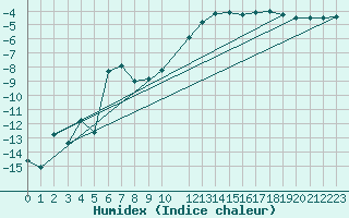 Courbe de l'humidex pour Stora Sjoefallet