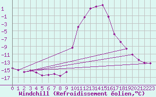 Courbe du refroidissement olien pour Selonnet (04)