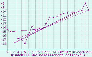 Courbe du refroidissement olien pour Kemijarvi Airport