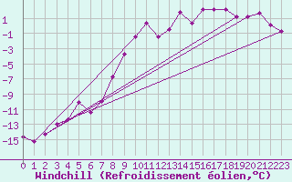 Courbe du refroidissement olien pour Robiei