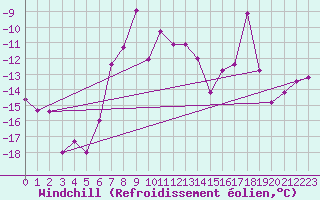 Courbe du refroidissement olien pour Corvatsch