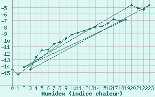 Courbe de l'humidex pour Pajala