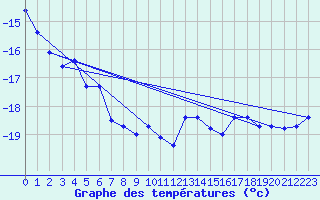 Courbe de tempratures pour Jungfraujoch (Sw)