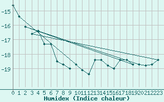 Courbe de l'humidex pour Jungfraujoch (Sw)