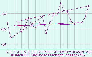 Courbe du refroidissement olien pour Feldberg-Schwarzwald (All)
