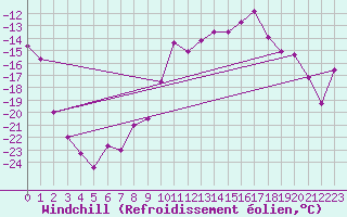 Courbe du refroidissement olien pour Krosno