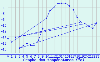 Courbe de tempratures pour Segl-Maria