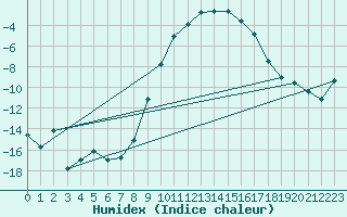 Courbe de l'humidex pour Segl-Maria