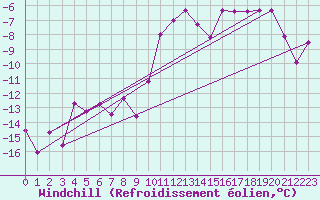 Courbe du refroidissement olien pour Hallhaaxaasen