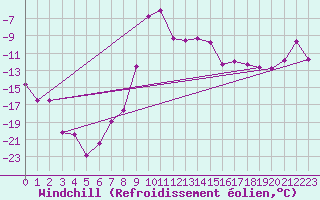 Courbe du refroidissement olien pour Ineu Mountain