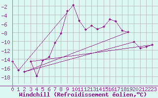 Courbe du refroidissement olien pour Finsevatn