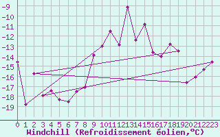 Courbe du refroidissement olien pour Saittarova