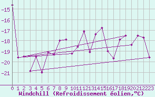 Courbe du refroidissement olien pour Grand Saint Bernard (Sw)