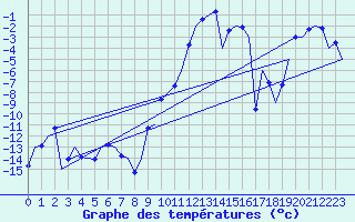 Courbe de tempratures pour Samedam-Flugplatz