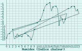 Courbe de l'humidex pour Samedam-Flugplatz