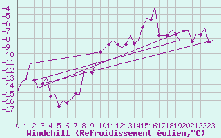 Courbe du refroidissement olien pour Berlevag