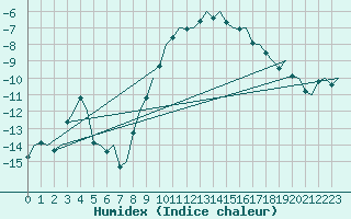 Courbe de l'humidex pour Lechfeld