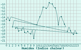 Courbe de l'humidex pour Samedam-Flugplatz