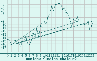 Courbe de l'humidex pour Samedam-Flugplatz