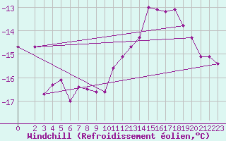 Courbe du refroidissement olien pour Brocken