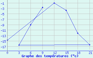 Courbe de tempratures pour Vokhma