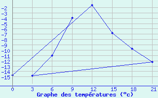 Courbe de tempratures pour Pugacev