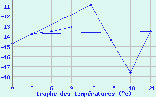 Courbe de tempratures pour Kandalaksa