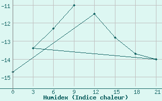 Courbe de l'humidex pour Maksatikha