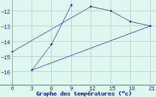 Courbe de tempratures pour Hvalynsk