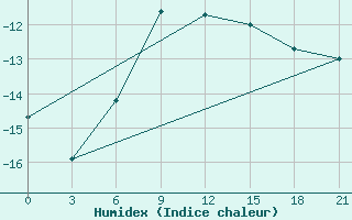 Courbe de l'humidex pour Hvalynsk