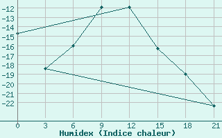 Courbe de l'humidex pour Buguruslan