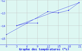 Courbe de tempratures pour Nenastnaja