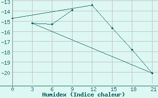 Courbe de l'humidex pour Rostov