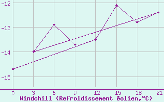 Courbe du refroidissement olien pour Vaida Guba Bay