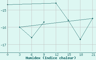 Courbe de l'humidex pour Gagarin