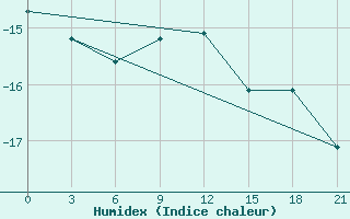 Courbe de l'humidex pour Vetluga