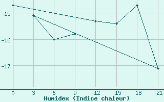 Courbe de l'humidex pour Severodvinsk