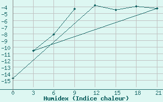 Courbe de l'humidex pour Salehard