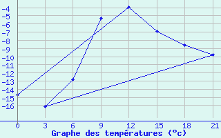 Courbe de tempratures pour Serafimovic