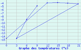 Courbe de tempratures pour Vinnicy