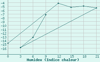 Courbe de l'humidex pour Abramovskij Majak